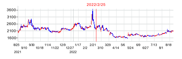 2022年2月25日 16:05前後のの株価チャート